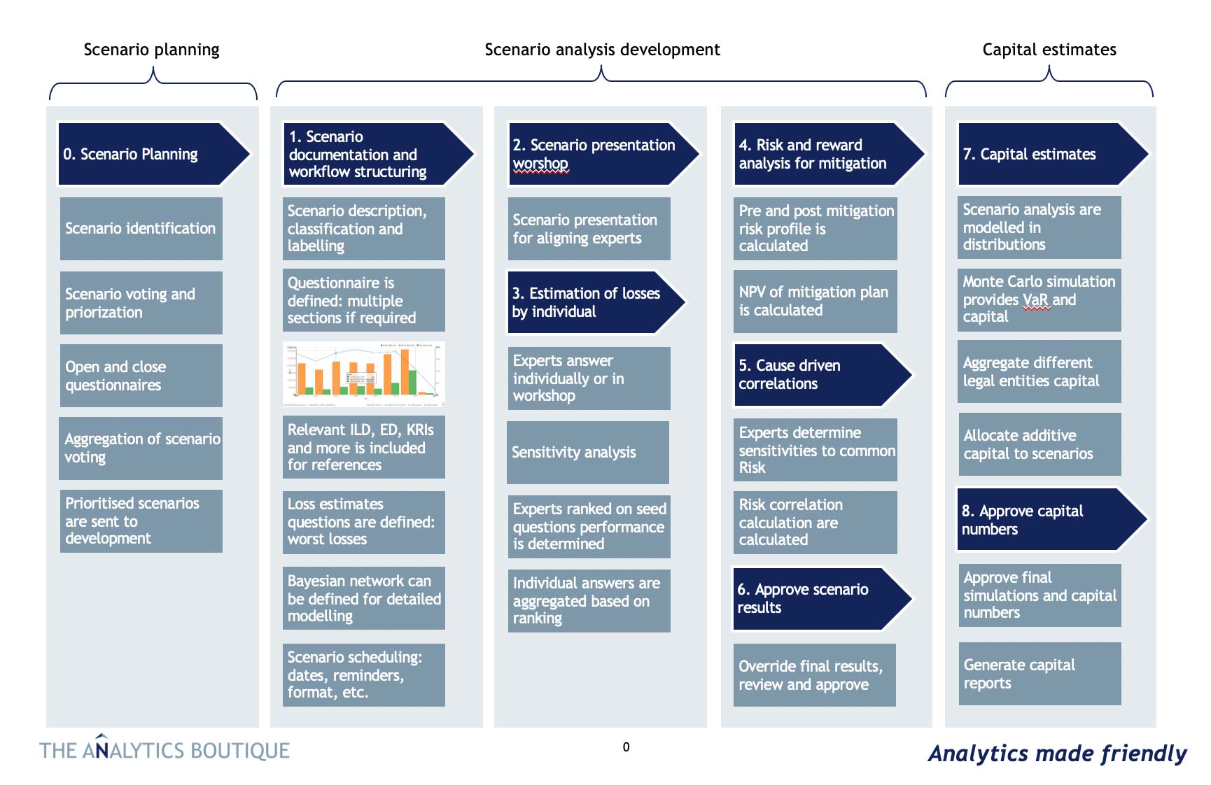 Operational Risk Capital Models Scenario Analysis system