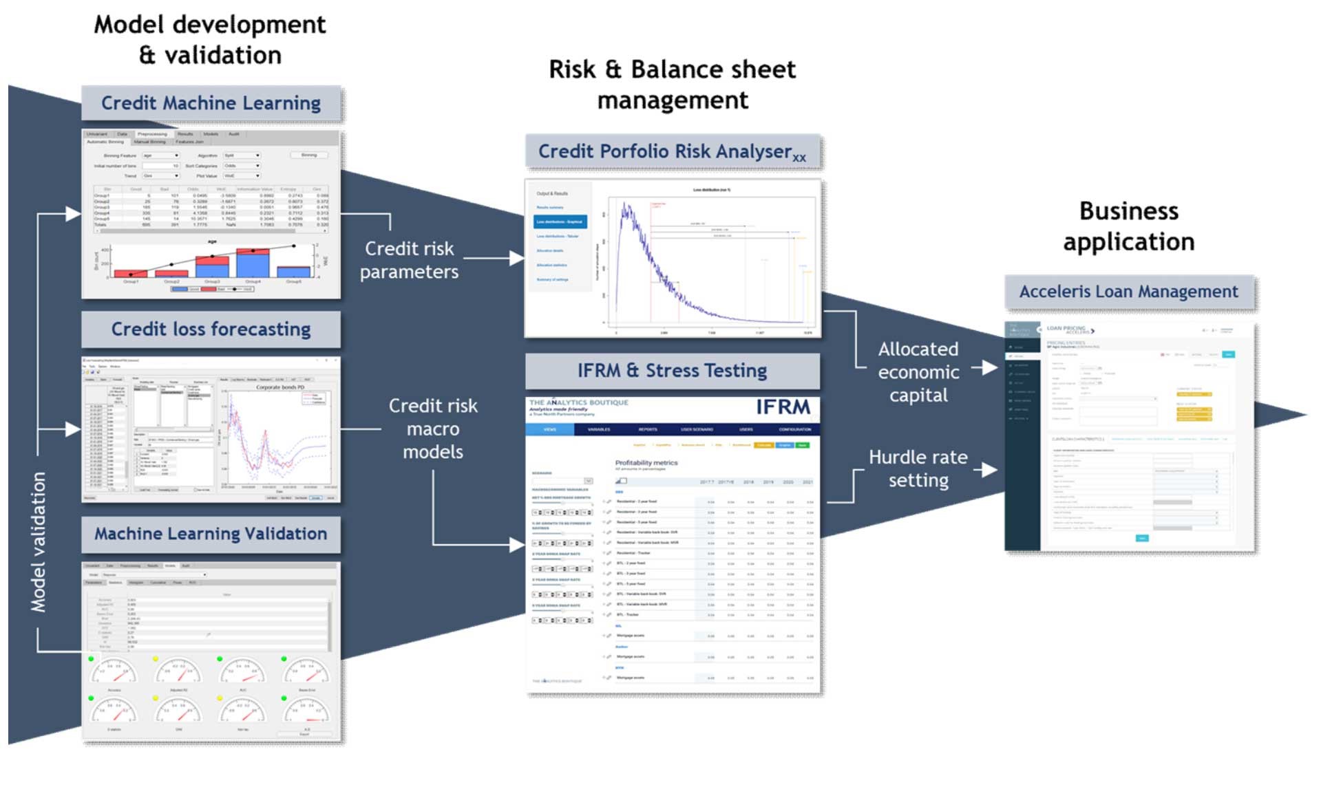 credit risk modelling